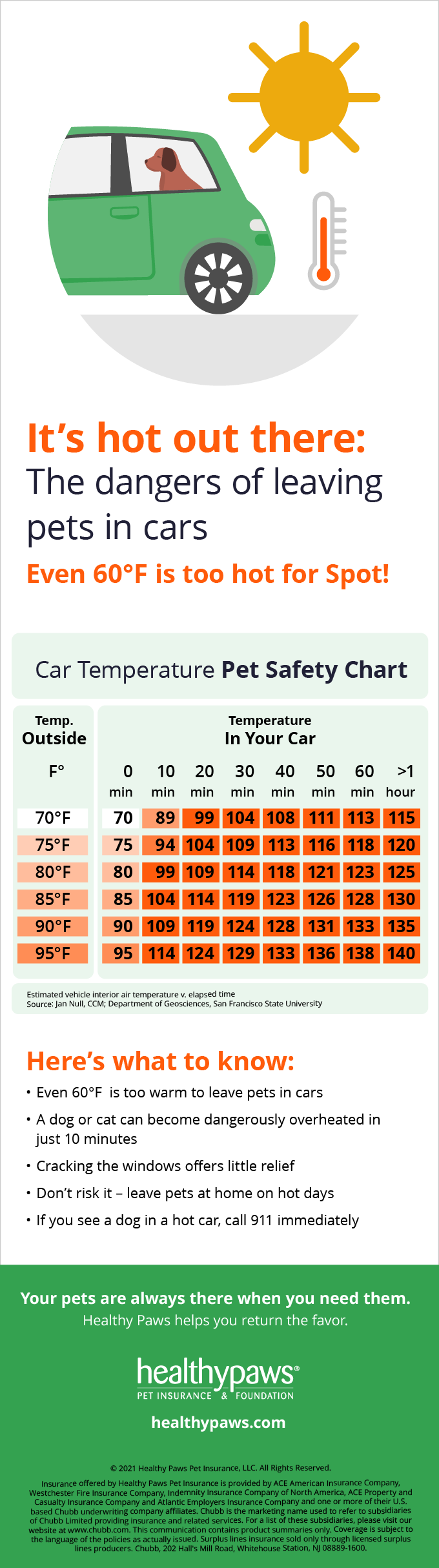 Infographic showing dangerous temperatures for pets in cars.